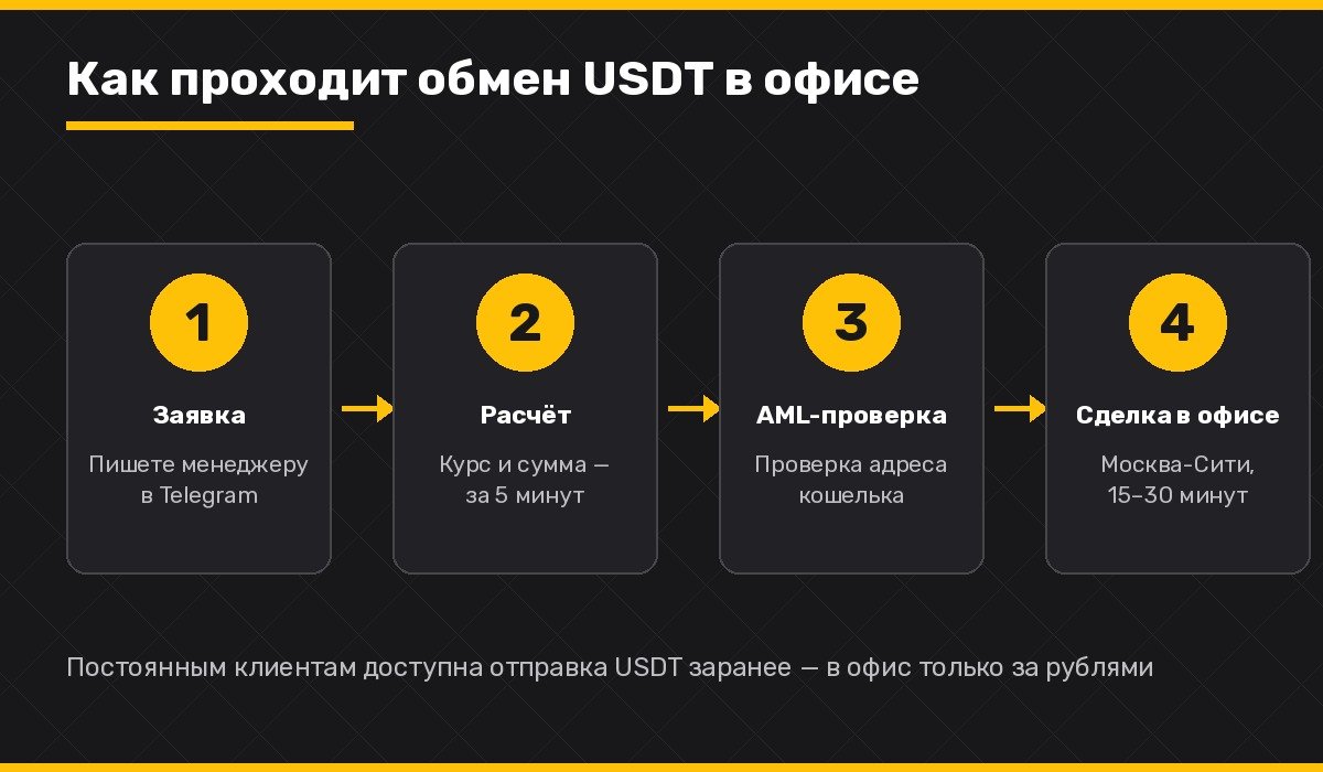 Как продать USDT за рубли в России в 2026 году: 4 способа и реальные комиссии 2 как проходит обмен usdt в офисе обменника