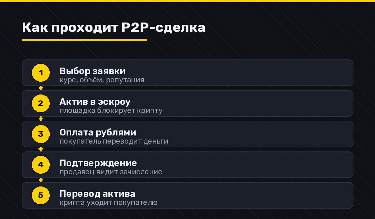 P2P-обмен криптовалюты в 2026 году: как работает, риски и когда выгоднее обменять в офисе 1 Как проходит P2P-сделка пошагово