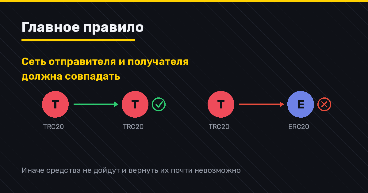 Сети USDT должны совпадать: TRC20 и ERC20
