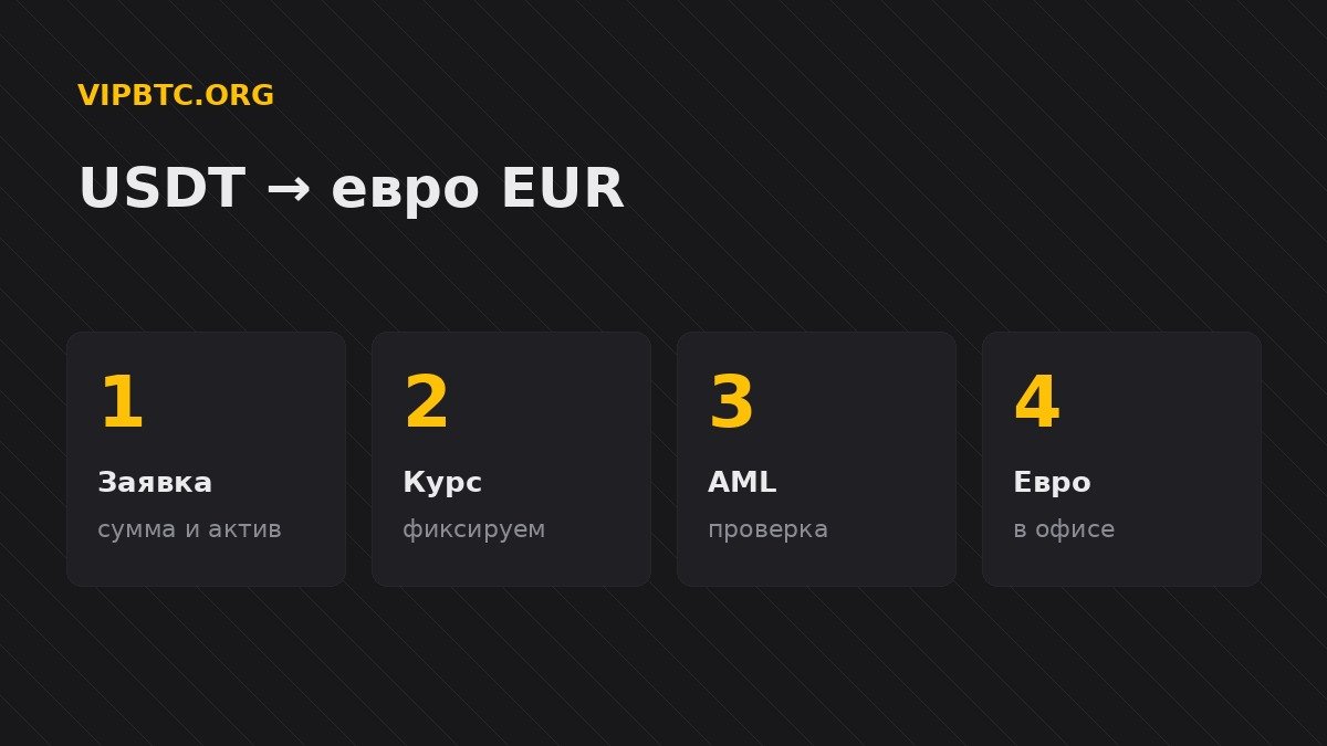 Обмен USDT на евро на Кипре: заявка, фиксация курса, AML-проверка, расчёт в офисе