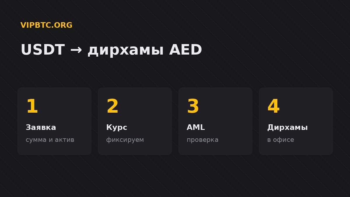 Обмен USDT на дирхамы в Дубае: заявка, фиксация курса, AML-проверка, расчёт в офисе